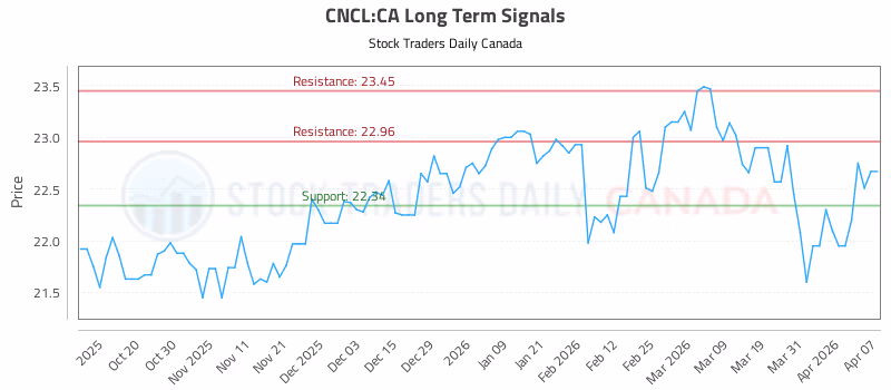 Stock Chart for CNCL:CA