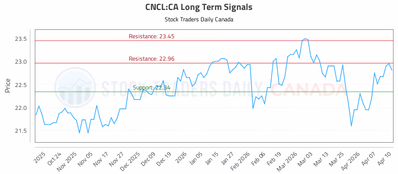 Stock Chart for CNCL:CA