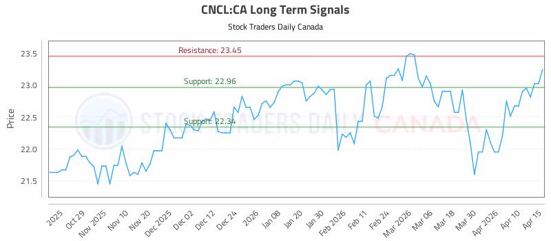 Stock Chart for CNCL:CA