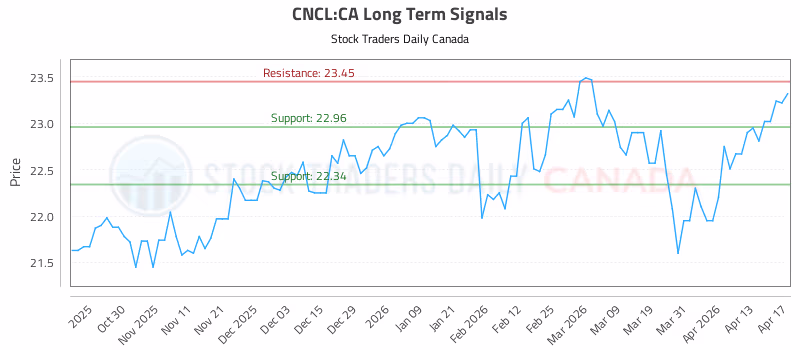 Stock Chart for CNCL:CA