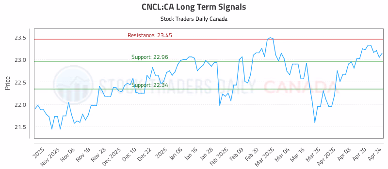 Stock Chart for CNCL:CA