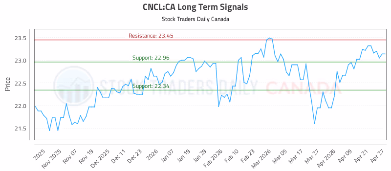 Stock Chart for CNCL:CA