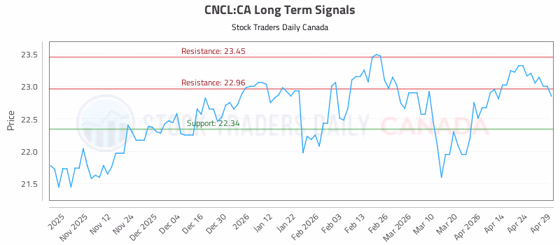 Stock Chart for CNCL:CA