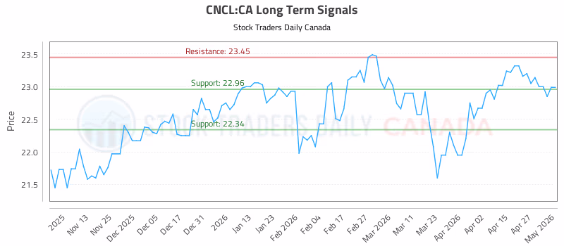 Stock Chart for CNCL:CA