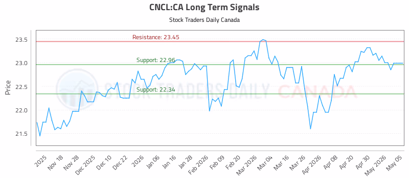 Stock Chart for CNCL:CA