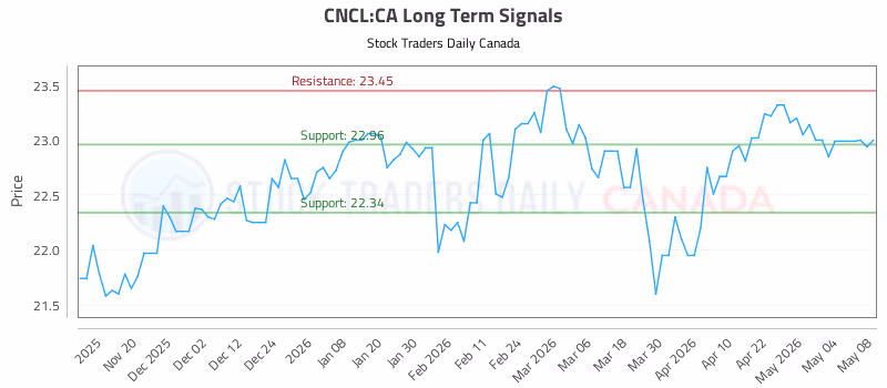 Stock Chart for CNCL:CA
