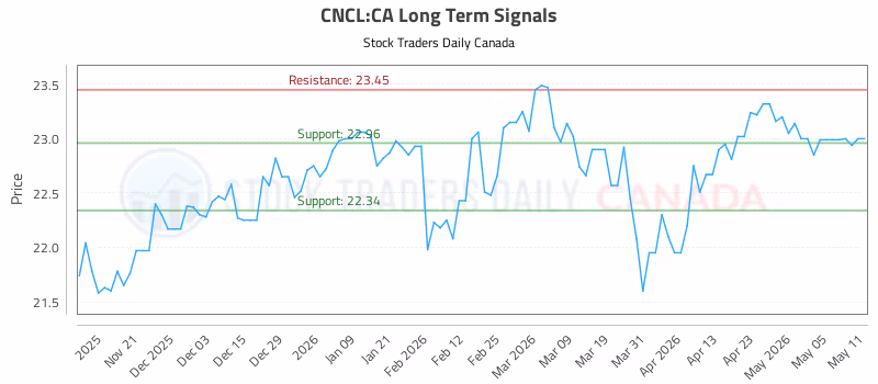 Stock Chart for CNCL:CA