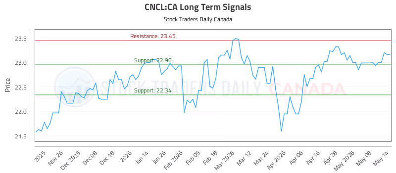 Stock Chart for CNCL:CA