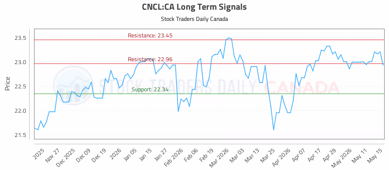 Stock Chart for CNCL:CA