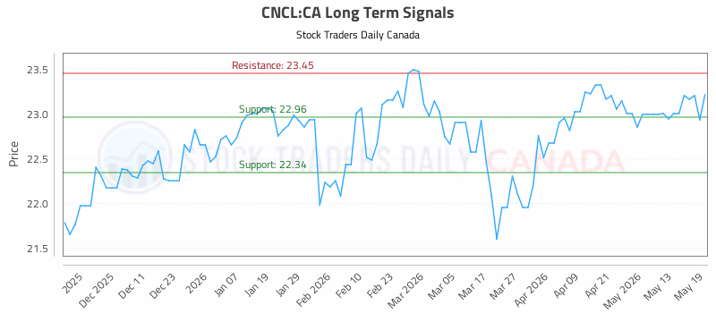 Stock Chart for CNCL:CA