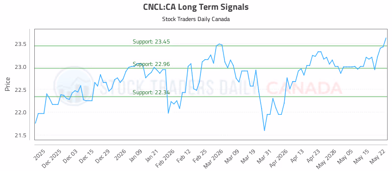 Stock Chart for CNCL:CA