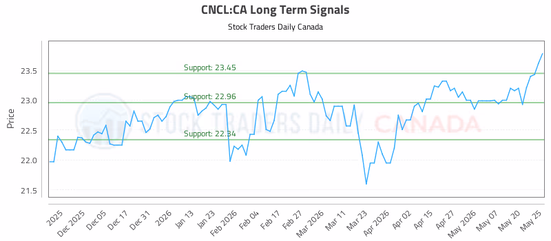 Stock Chart for CNCL:CA