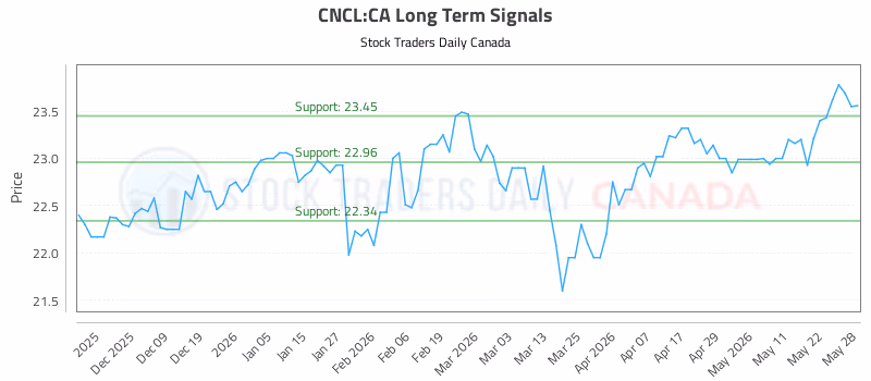 Stock Chart for CNCL:CA