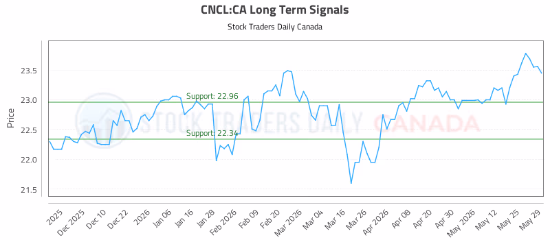 Stock Chart for CNCL:CA