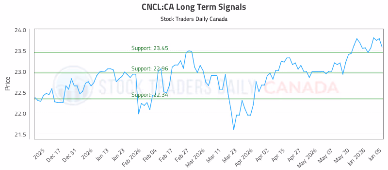 Stock Chart for CNCL:CA