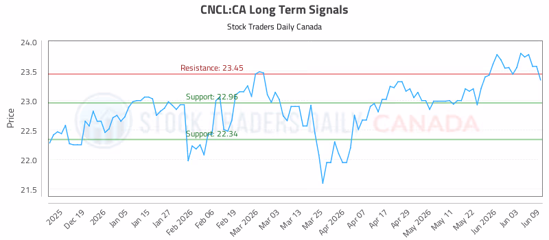 Stock Chart for CNCL:CA