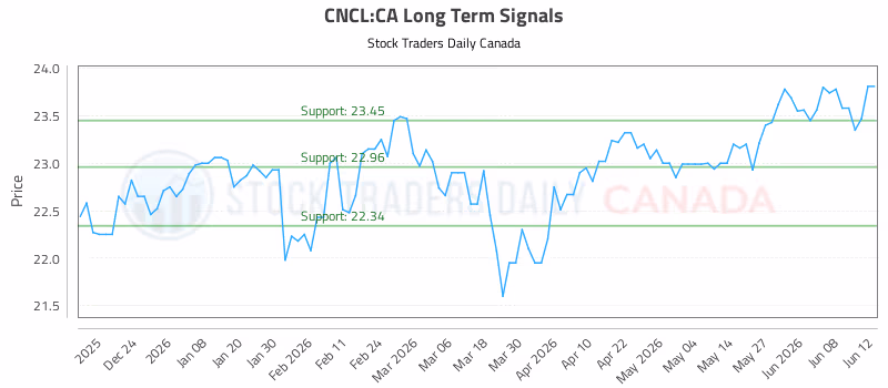 Stock Chart for CNCL:CA