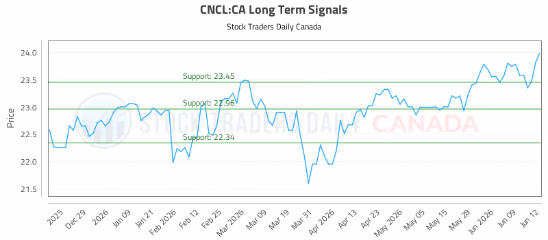 Stock Chart for CNCL:CA