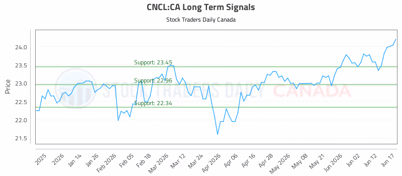 Stock Chart for CNCL:CA