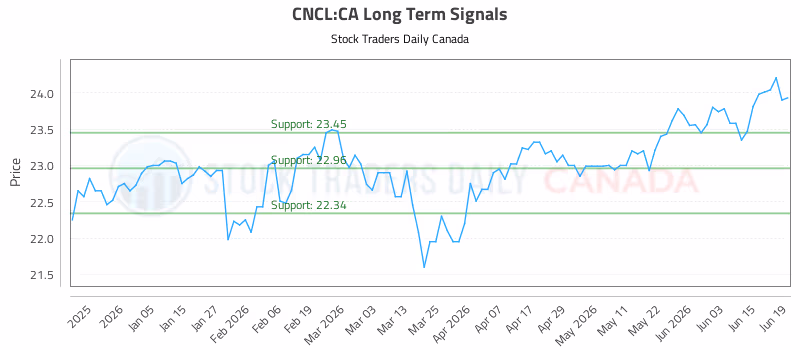 Stock Chart for CNCL:CA