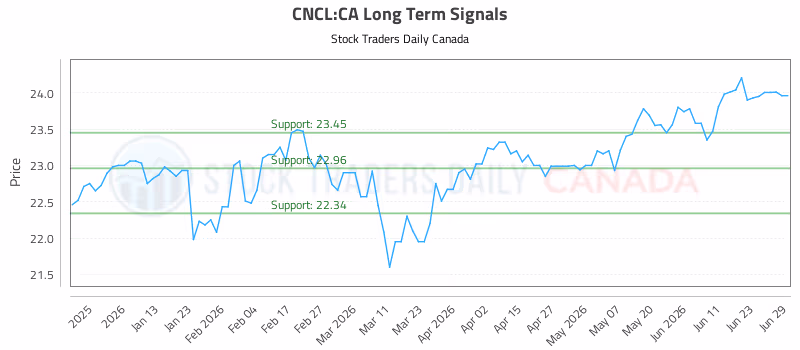 Stock Chart for CNCL:CA
