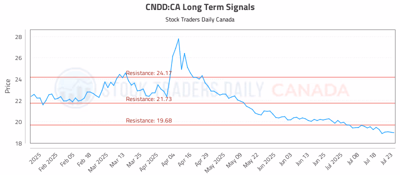 Stock Chart for CNDD:CA