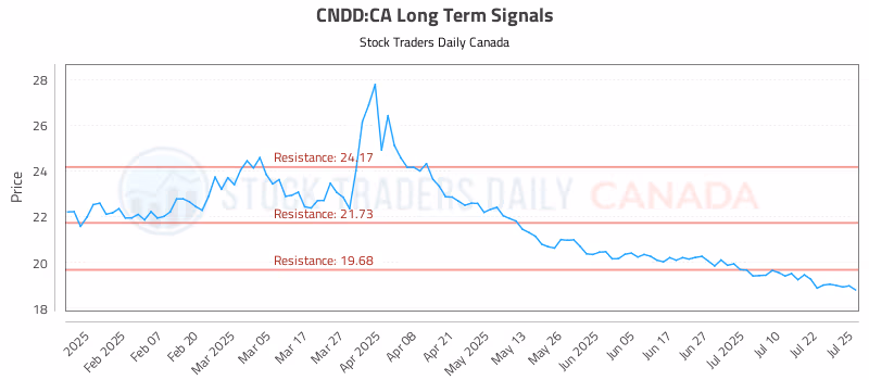 Stock Chart for CNDD:CA