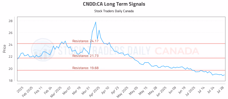 Stock Chart for CNDD:CA