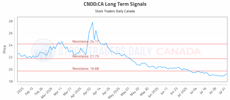 Stock Chart for CNDD:CA