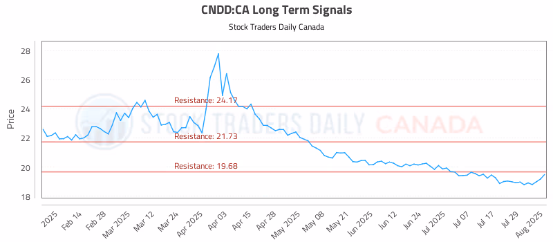Stock Chart for CNDD:CA