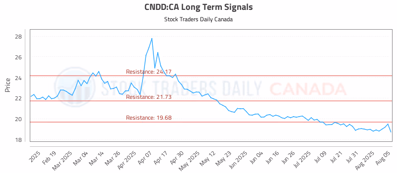 Stock Chart for CNDD:CA