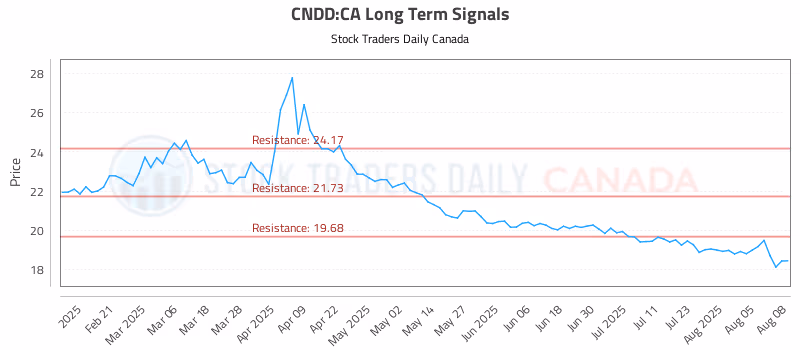 Stock Chart for CNDD:CA