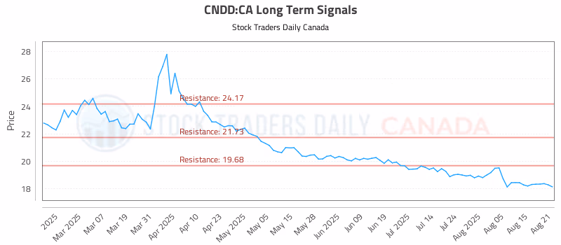 Stock Chart for CNDD:CA