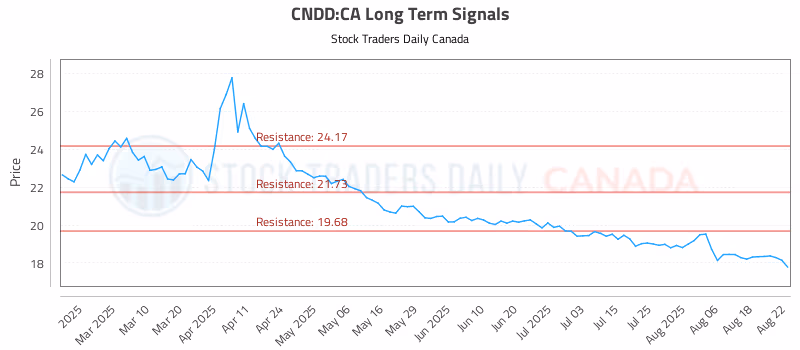 Stock Chart for CNDD:CA