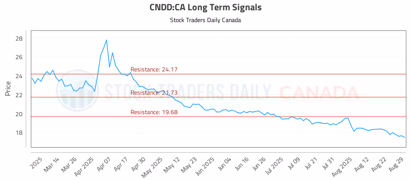 Stock Chart for CNDD:CA