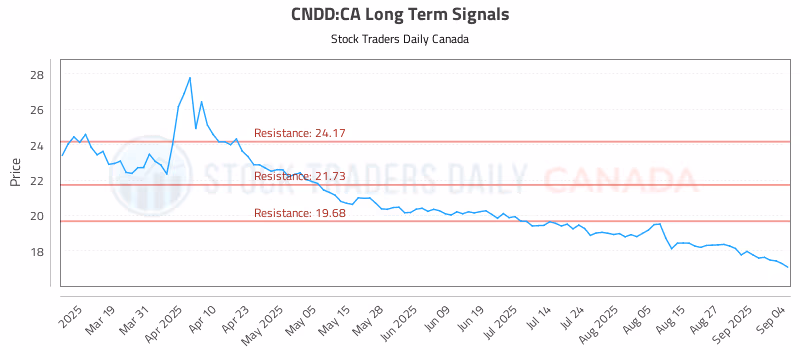 Stock Chart for CNDD:CA