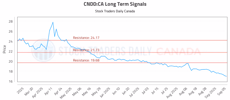Stock Chart for CNDD:CA