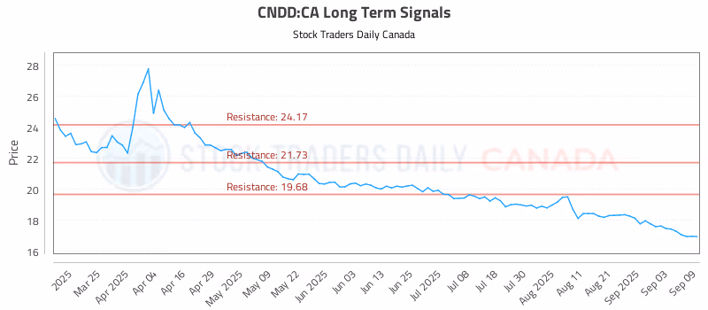 Stock Chart for CNDD:CA