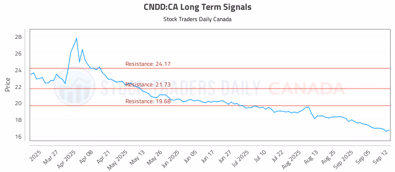 Stock Chart for CNDD:CA