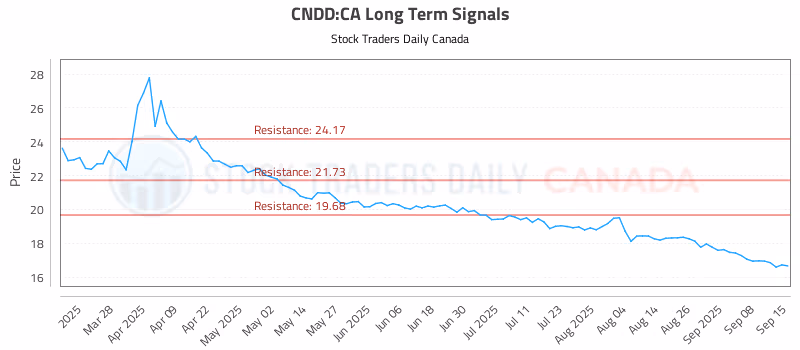 Stock Chart for CNDD:CA