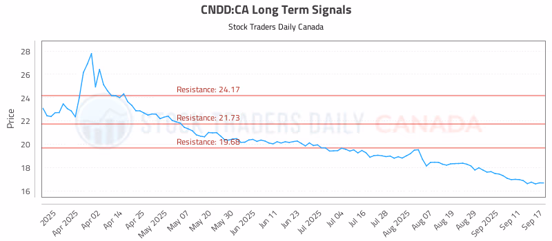 Stock Chart for CNDD:CA