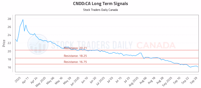 Stock Chart for CNDD:CA