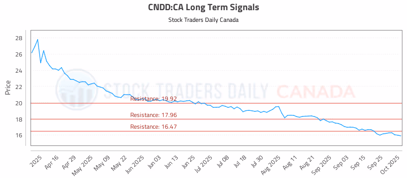 Stock Chart for CNDD:CA
