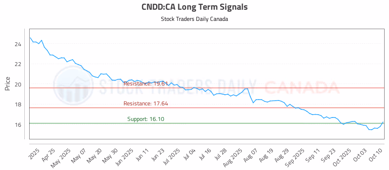 Stock Chart for CNDD:CA