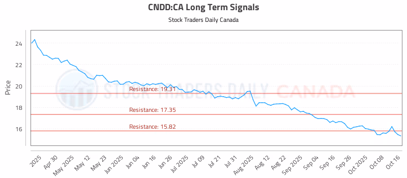 Stock Chart for CNDD:CA