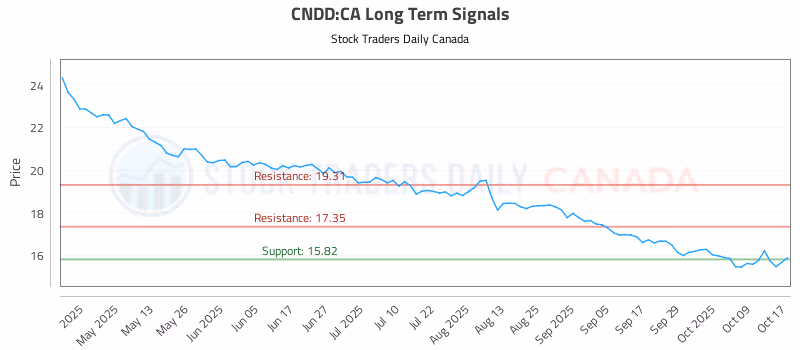 Stock Chart for CNDD:CA