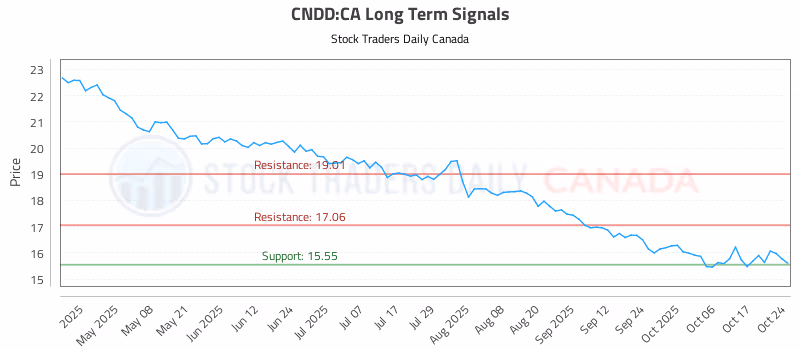 Stock Chart for CNDD:CA