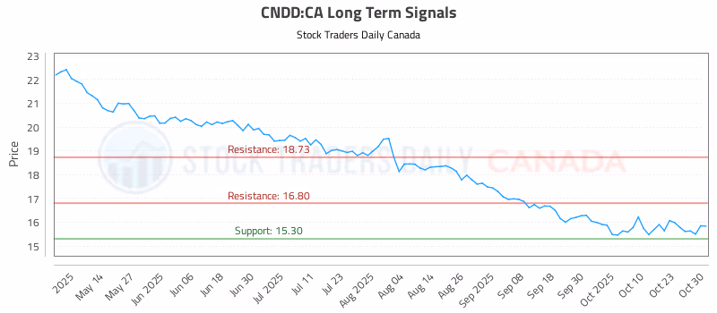 Stock Chart for CNDD:CA