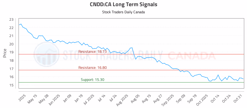 Stock Chart for CNDD:CA