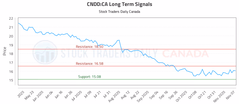Stock Chart for CNDD:CA